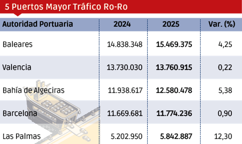 Puertos españoles 2025: los “MÁS”