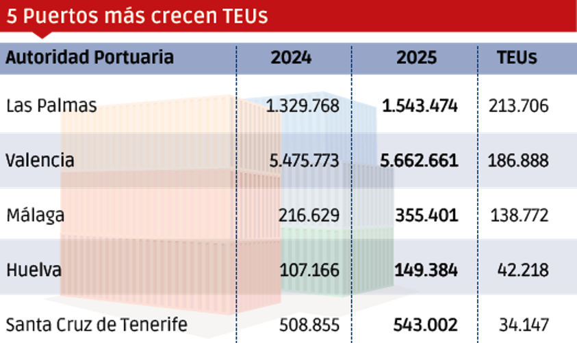 Puertos españoles 2025: los “MÁS”