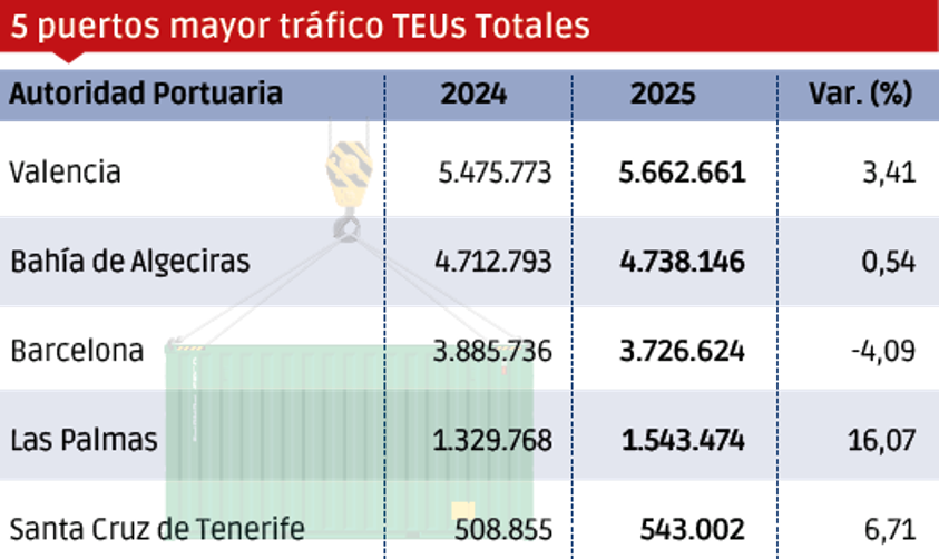 Puertos españoles 2025: los “MÁS”