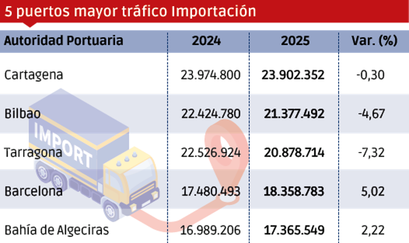 Puertos españoles 2025: los “MÁS”