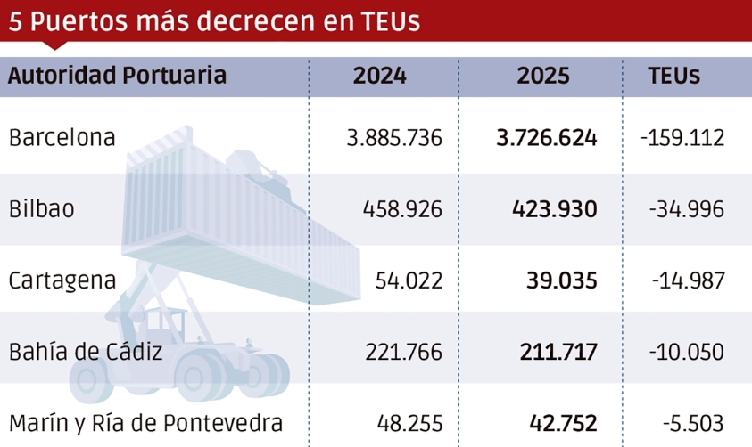 TEUs: Las Palmas y Valencia, al frente del crecimiento