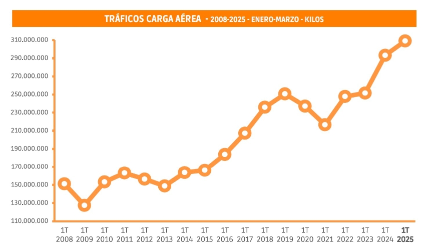 El transporte aéreo de mercancías ralentiza su crecimiento