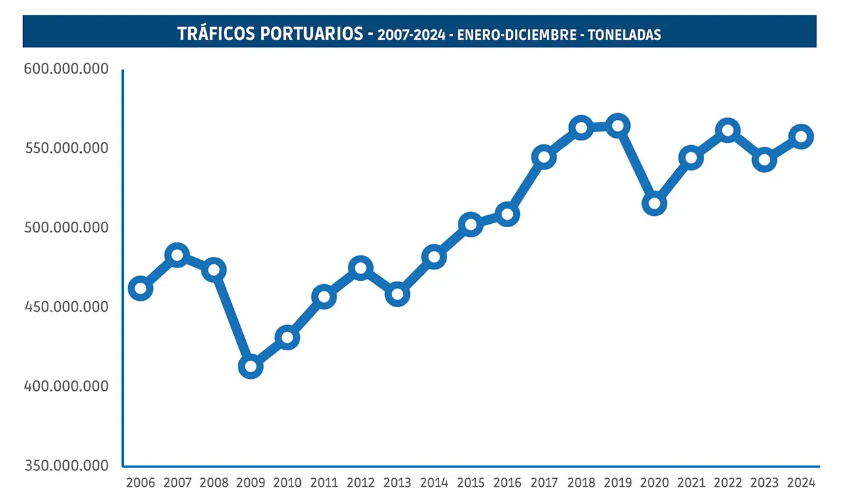 Los puertos españoles cierran 2024 con un crecimiento del 2,7%
