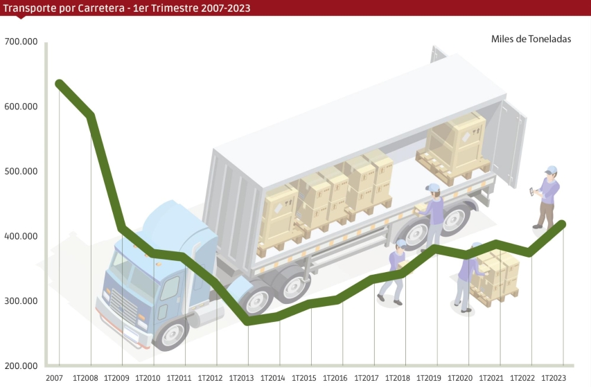 La carretera logra su mejor primer trimestre desde 2008 tras lograr un crecimiento del 12%