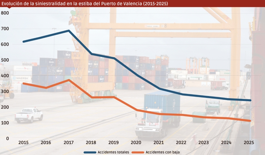 Los accidentes laborales en la estiba del Puerto de Valencia caen un 61,29% desde 2015