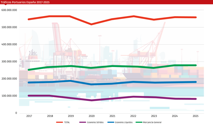 ¿Y si los tráficos portuarios han tocado techo en España?