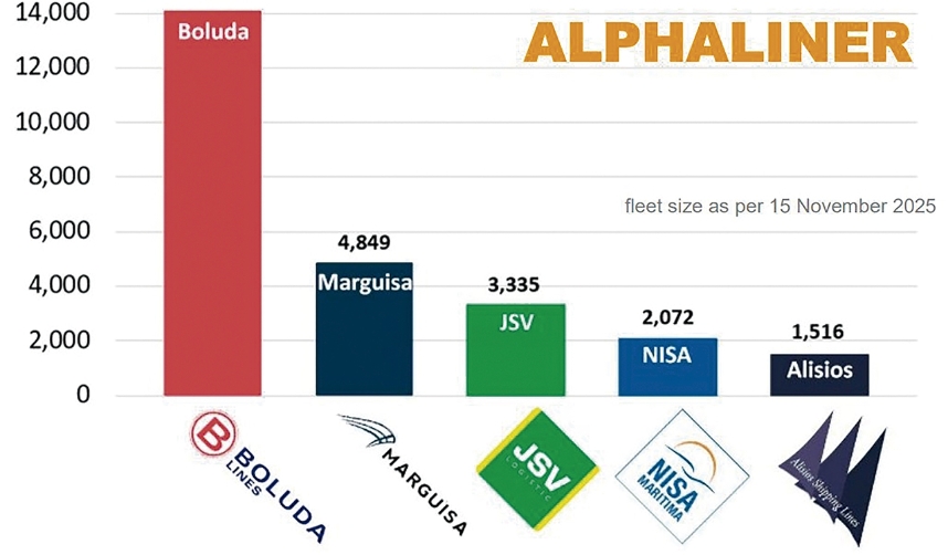 Alphaliner ha estudiado la capacidad de las cinco principales navieras españolas.