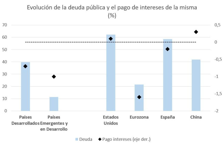 En algún momento deberá revertirse el incremento de la deuda pública