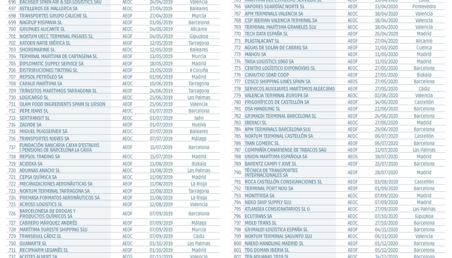 Operadores Econ&oacute;micos Autorizados en Espa&ntilde;a