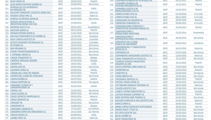 Operadores Econ&oacute;micos Autorizados en Espa&ntilde;a
