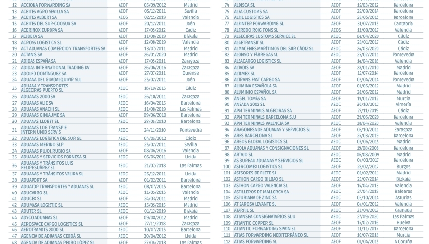 Operadores Econ&oacute;micos Autorizados en Espa&ntilde;a