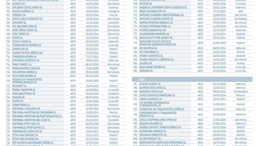Operadores Econ&oacute;micos Autorizados en Espa&ntilde;a