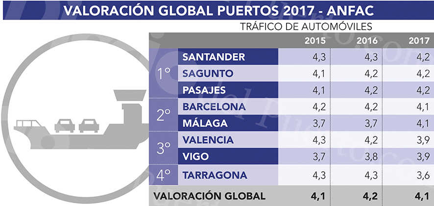 Las huelgas y la saturaci&oacute;n reducen en 2017 la calidad en el tr&aacute;fico portuario de veh&iacute;culos
