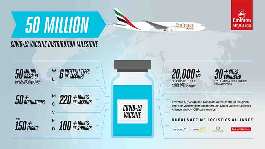 Emirates SkyCargo transporta m&aacute;s de&nbsp;50 millones de dosis de vacunas del COVID-19