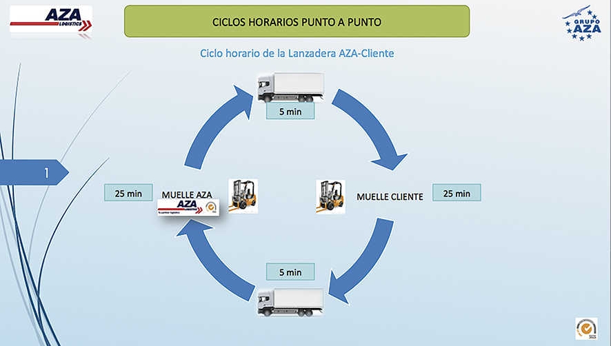 Aza Logistics presenta un software para optimizar los tiempos de descarga en los muelles de automoci&oacute;n