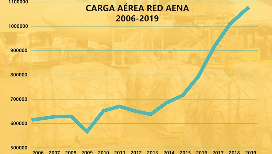 La carga a&eacute;rea mantiene su idilio y bate un nuevo r&eacute;cord hist&oacute;rico en plena aceleraci&oacute;n
