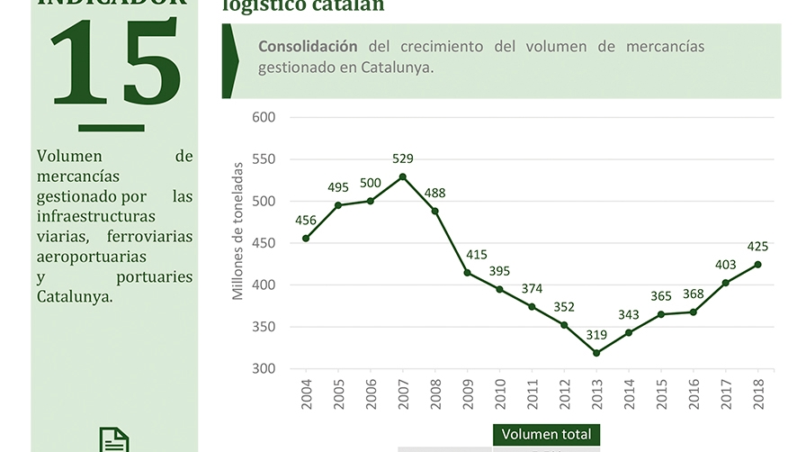 La log&iacute;stica catalana crece y se transforma