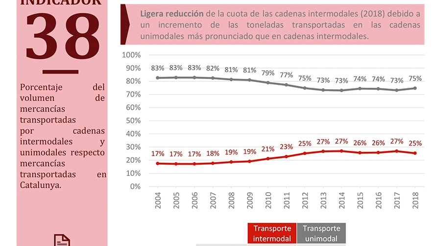 La log&iacute;stica catalana crece y se transforma