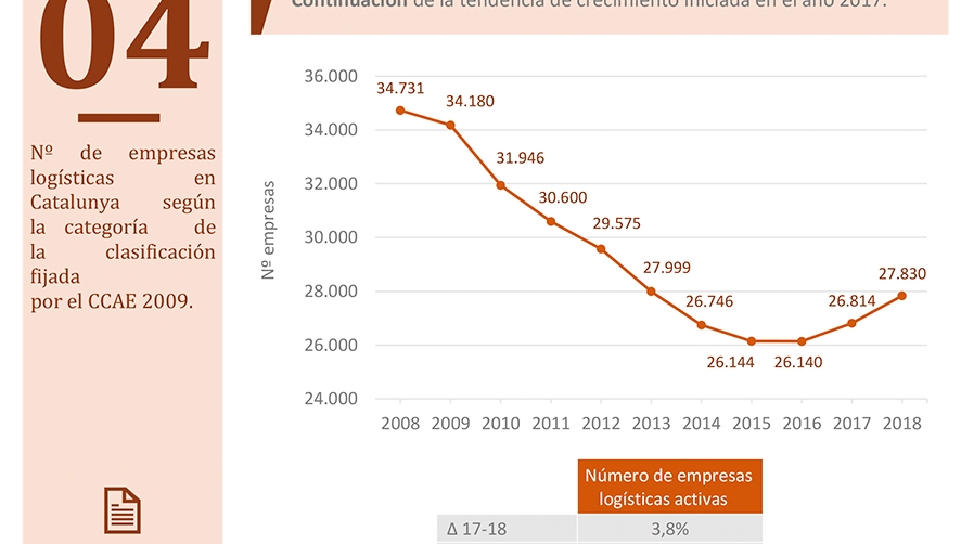 La log&iacute;stica catalana crece y se transforma