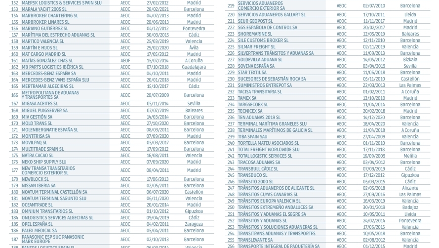 Operadores Econ&oacute;micos Autorizados en Espa&ntilde;a