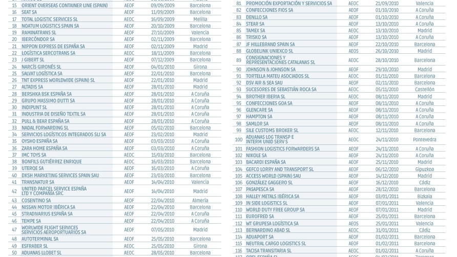 Operadores Econ&oacute;micos Autorizados en Espa&ntilde;a