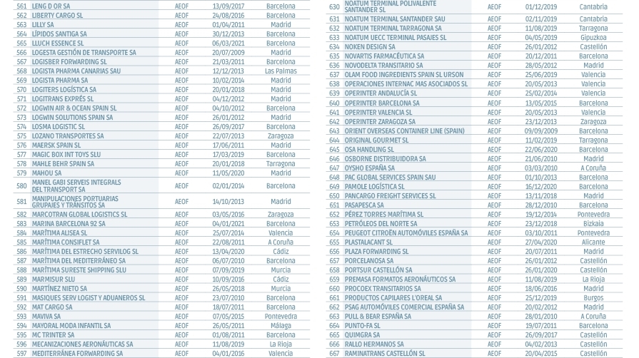 Operadores Econ&oacute;micos Autorizados en Espa&ntilde;a