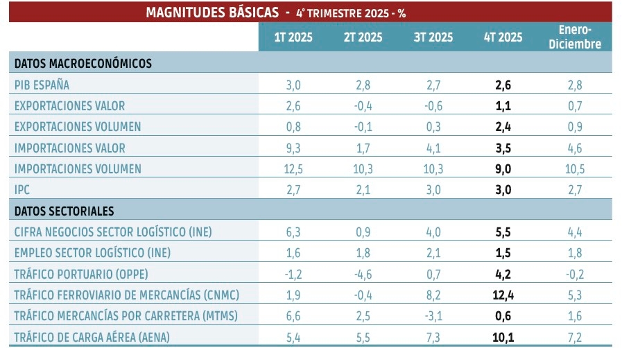 Repunta el comercio exterior y los volúmenes logísticos cierran 2025 al alza