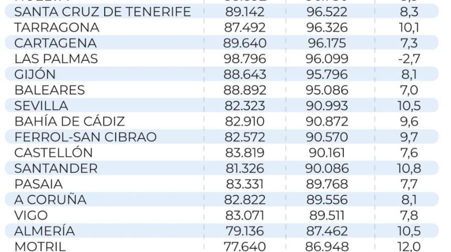 Las retribuciones de presidentes del sistema portuario han crecido un 8,5% desde 2015