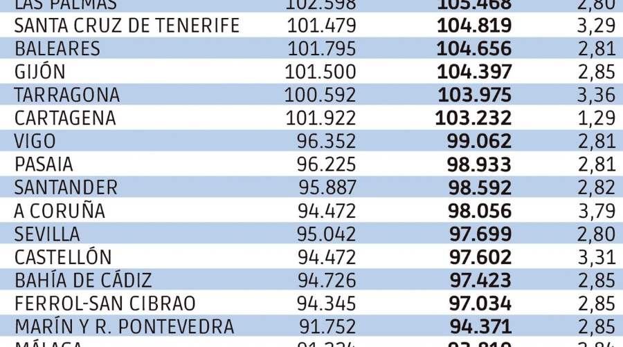 Retribuciones económicas:crecen un 2,95% en 2023