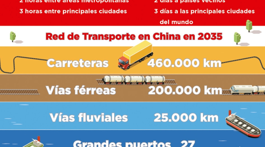 &ldquo;Global 1-2-3 Logistics Circle&rdquo;: China busca la excelencia log&iacute;stica en 2035
