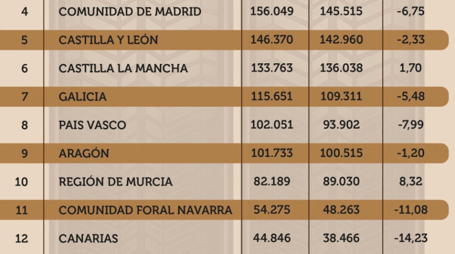 Catalunya, Andaluc&iacute;a y Comunidad Valenciana siguen liderando la carretera