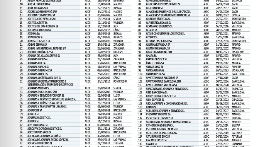 Listados de los OEA en España