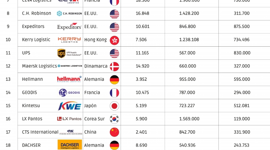 DSV eleva el poderío logístico de Dinamarca