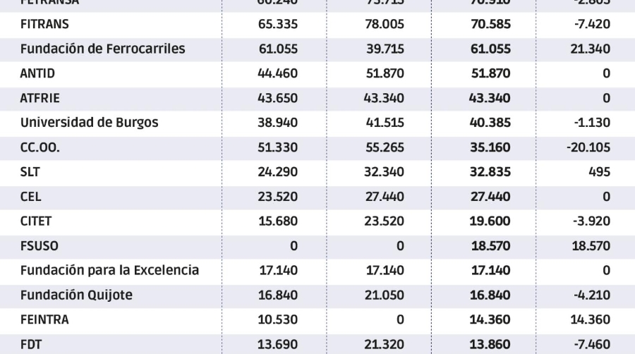 El ámbito de las mercancías pierde 102.675 euros en ayudas a la formación para 2022