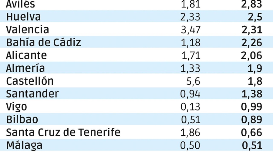 Baleares, líder con casi cinco veces la rentabilidad mínima