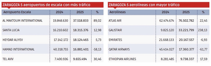 Zaragoza salva el año in extremis