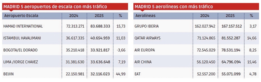 Madrid-Barajas supera la barrera del 60% de cuota