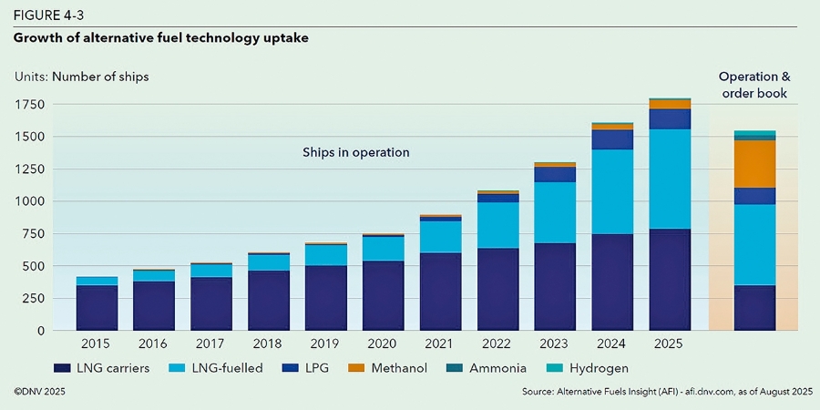 Fuente: Alternative Fuels Insight (AFI). afi.dnv.com a agosto de 2025. “DNV Maritime Forecast to 2050”.