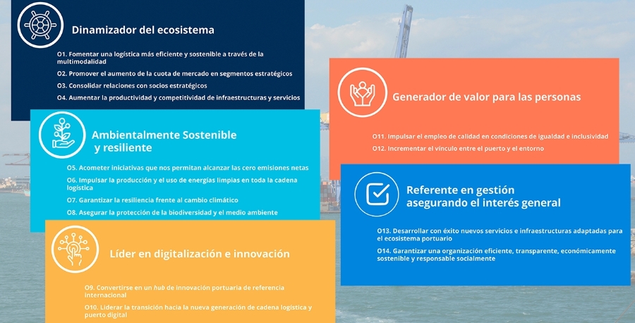 Pilares y objetivos del Plan Estratégico