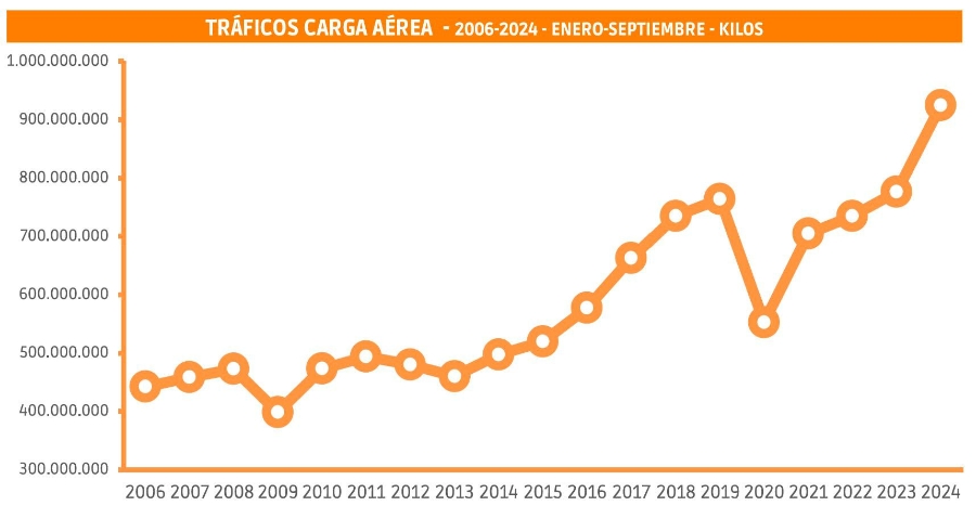 La carga aérea mantiene inalterado su histórico crecimiento