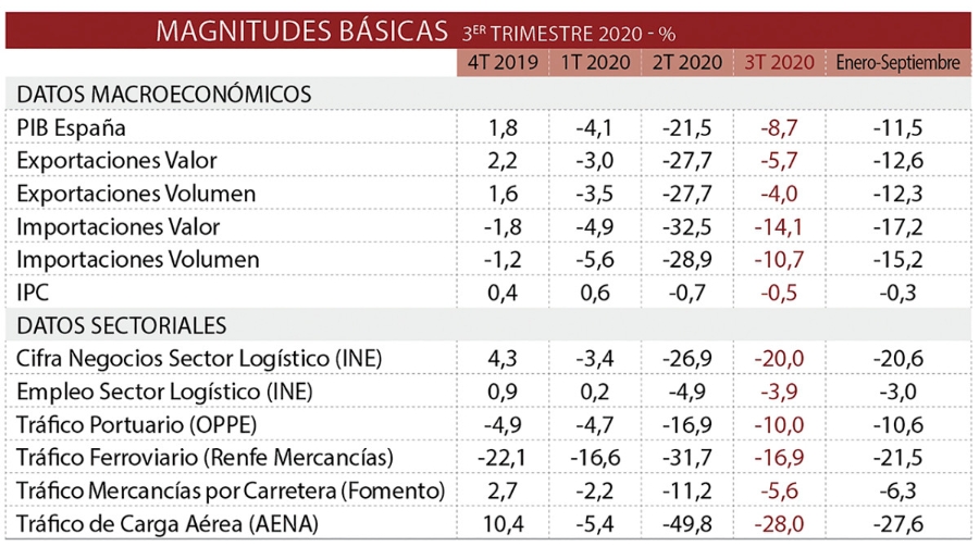 La log&iacute;stica sigui&oacute; retrocediendo a mayor velocidad que el conjunto de la econom&iacute;a