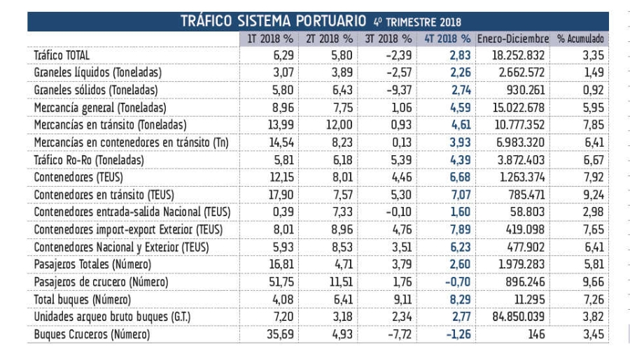 La mercanc&iacute;a general otorga un nuevo r&eacute;cord al sistema portuario