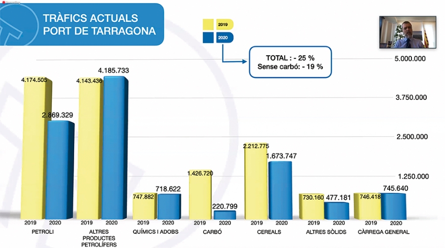 Los tr&aacute;ficos del puerto de Tarragona caen un 25% en el primer semestre&nbsp;
