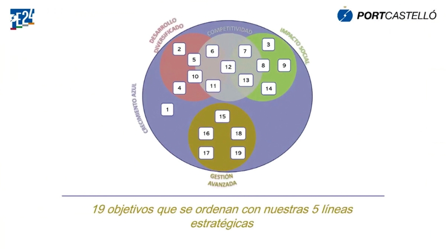PortCastell&oacute; asienta en la sostenibilidad los pilares de su crecimiento futuro
