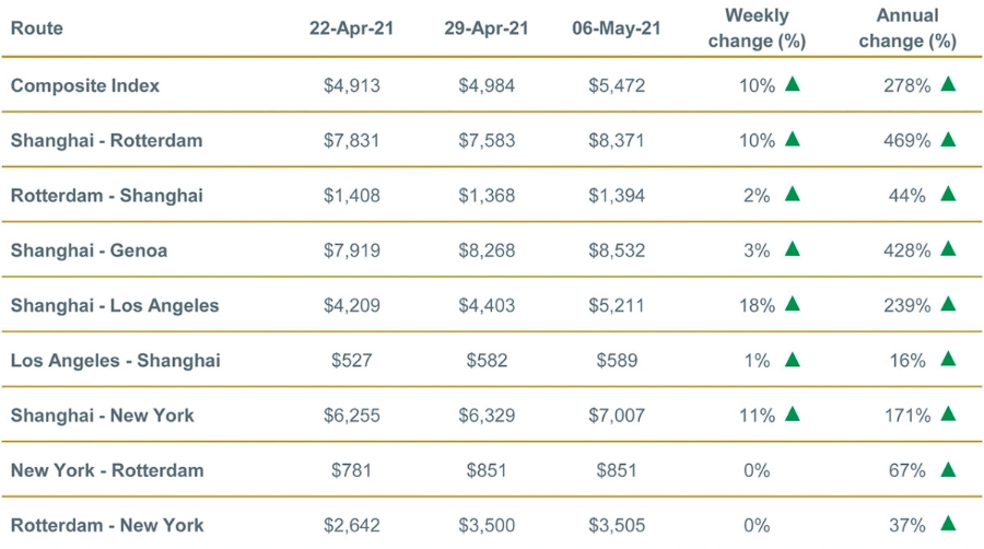 Los fletes entre Asia y Europa vuelven a dispararse