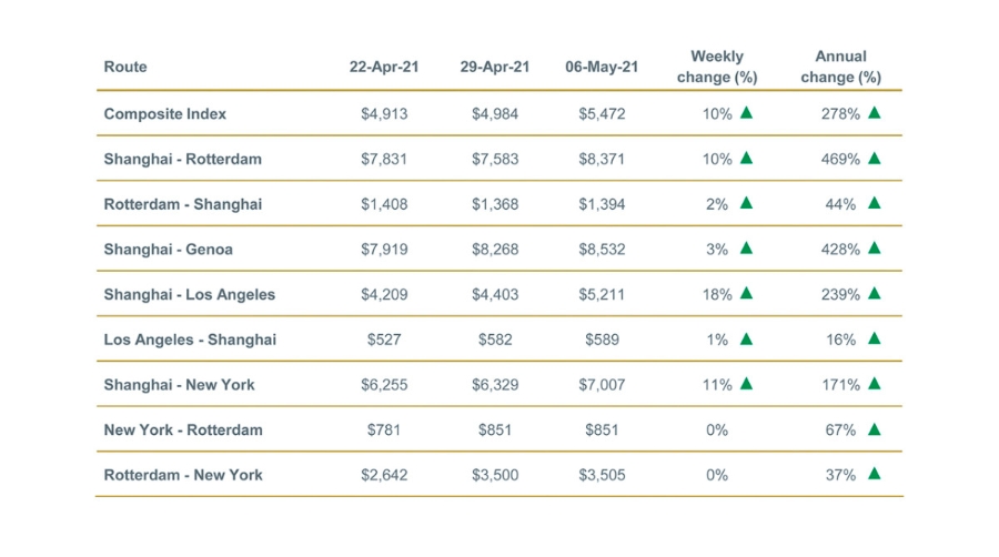 Los fletes entre Asia y Europa vuelven a dispararse