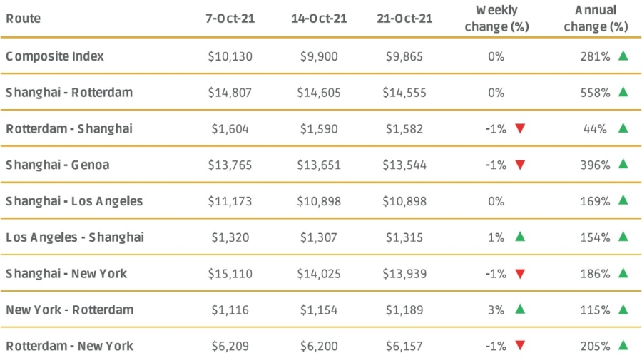 Los fletes dan (de momento) un respiro