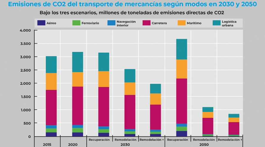 El transporte asume el reto de compatibilizar el aumento de actividad con la descarbonizaci&oacute;n