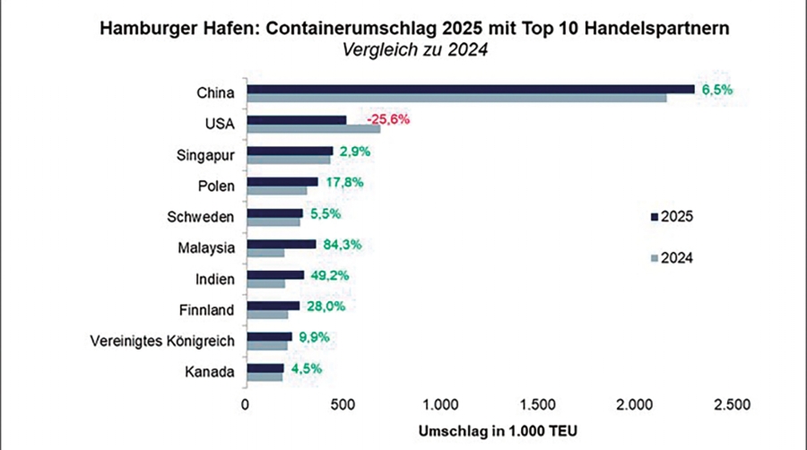 Hamburgo: pasado, presente... y mucho futuro
