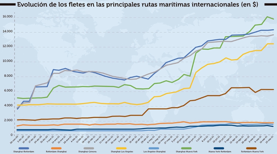 Evolucion de los fletes a fecha de 23 septiembre.